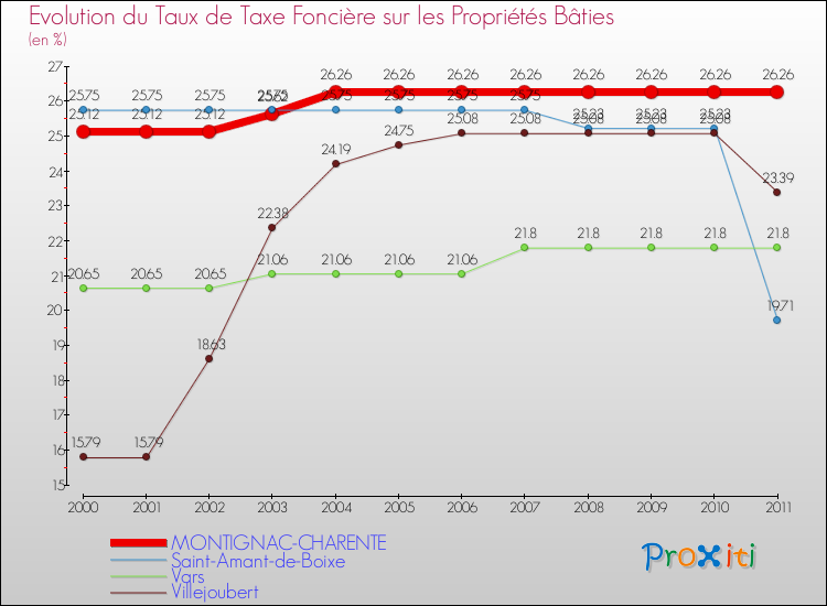 Evolution du taux de la taxe foncière sur le bati pour MONTIGNAC-CHARENTE et les communes proches Comparaison des taux de taxe foncière sur le bati pour MONTIGNAC-CHARENTE et les communes voisines
