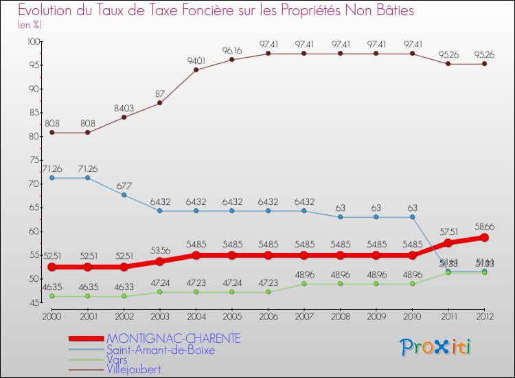 Evolution du taux de la taxe foncière sur les immeubles et terrains non batis pour MONTIGNAC-CHARENTE et les communes proches de 2000 à 2012 Comparaison des taux de la taxe foncière sur les immeubles et terrains non batis pour MONTIGNAC-CHARENTE et les communes voisines de 2000 à 2012