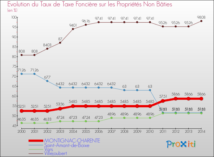 Evolution du taux de la taxe foncière sur les immeubles et terrains non batis pour MONTIGNAC-CHARENTE et les communes proches de 2000 à 2014 Comparaison des taux de la taxe foncière sur les immeubles et terrains non batis pour MONTIGNAC-CHARENTE et les communes voisines de 2000 à 2014