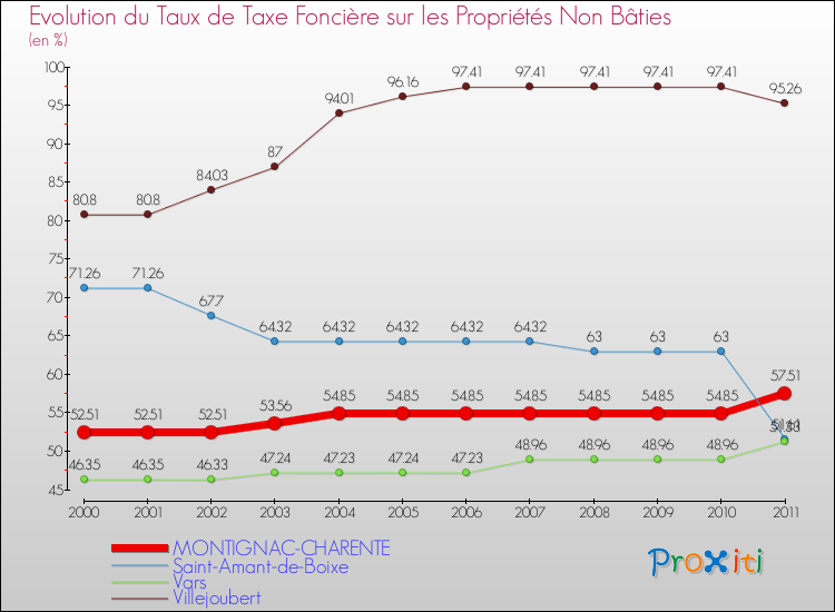 Evolution du taux de la taxe foncière sur les immeubles et terrains non batis pour MONTIGNAC-CHARENTE et les communes proches Comparaison des taux de la taxe foncière sur les immeubles et terrains non batis pour MONTIGNAC-CHARENTE et les communes voisines