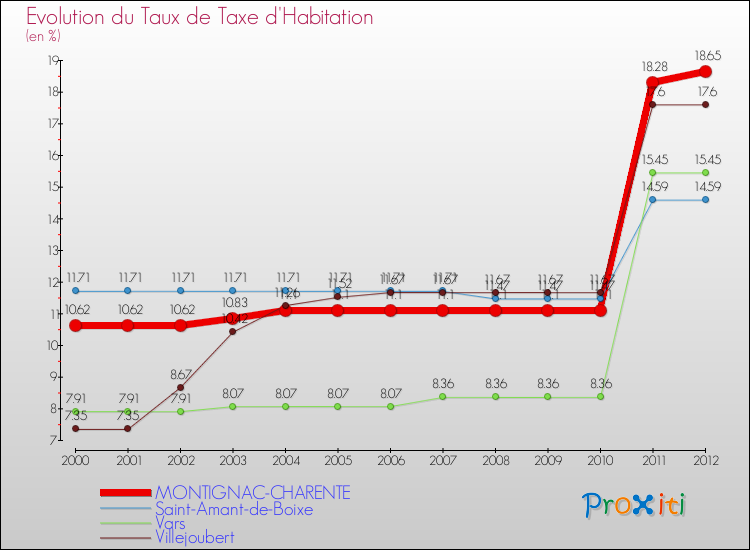 Evolution du taux de la taxe d'habitation pour MONTIGNAC-CHARENTE et les communes proches Comparaison des taux de la taxe d'habitation pour MONTIGNAC-CHARENTE et les communes voisines