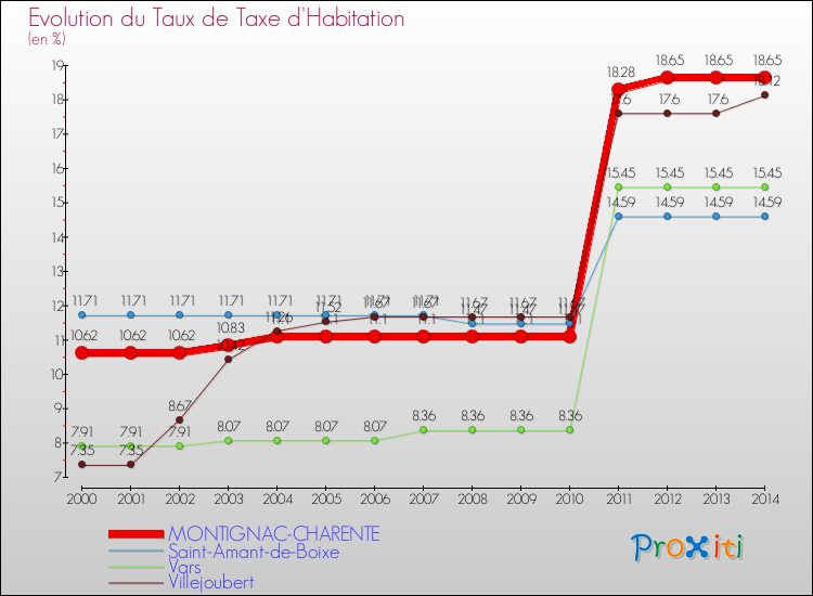 Evolution du taux de la taxe d'habitation pour MONTIGNAC-CHARENTE et les communes proches de 2000 à 2014 Comparaison des taux de la taxe d'habitation pour MONTIGNAC-CHARENTE et les communes voisines de 2000 à 2014