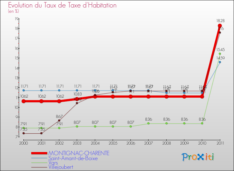 Evolution du taux de la taxe d'habitation pour MONTIGNAC-CHARENTE et les communes proches Comparaison des taux de la taxe d'habitation pour MONTIGNAC-CHARENTE et les communes voisines