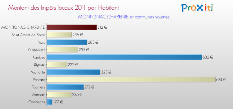 Montant des impôts locaux par Habitant pour MONTIGNAC-CHARENTE et les communes proches Comparaison des impôts locaux par habitant pour MONTIGNAC-CHARENTE et les communes voisines