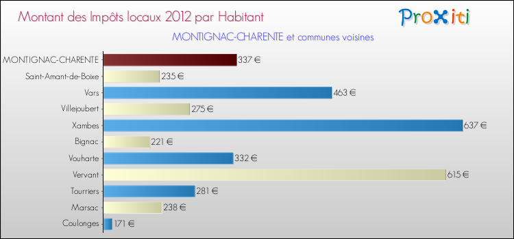 Montant des impôts locaux par Habitant pour MONTIGNAC-CHARENTE et les communes proches Comparaison des impôts locaux par habitant pour MONTIGNAC-CHARENTE et les communes voisines