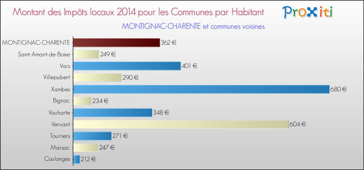 Montant des impôts locaux par Habitant pour MONTIGNAC-CHARENTE et les communes proches en 2014 Comparaison des impôts locaux par habitant pour MONTIGNAC-CHARENTE et les communes voisines en 2014