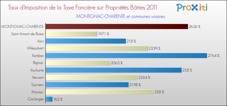 Taux d'imposition de la taxe foncière sur le bati 2011 pour MONTIGNAC-CHARENTE et les communes proches Comparaison des taux d'imposition de la taxe foncière sur le bati 2011 pour MONTIGNAC-CHARENTE et les communes voisines
