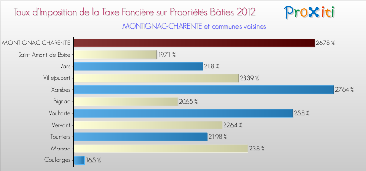 Taux d'imposition de la taxe foncière sur le bati 2012 pour MONTIGNAC-CHARENTE et les communes proches Comparaison des taux d'imposition de la taxe foncière sur le bati 2012 pour MONTIGNAC-CHARENTE et les communes voisines