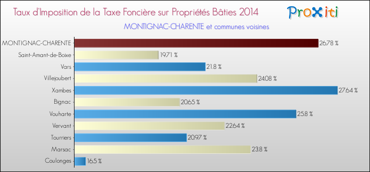 Taux d'imposition de la taxe foncière sur le bati 2014 pour MONTIGNAC-CHARENTE et les communes proches Comparaison des taux d'imposition de la taxe foncière sur le bati 2014 pour MONTIGNAC-CHARENTE et les communes voisines