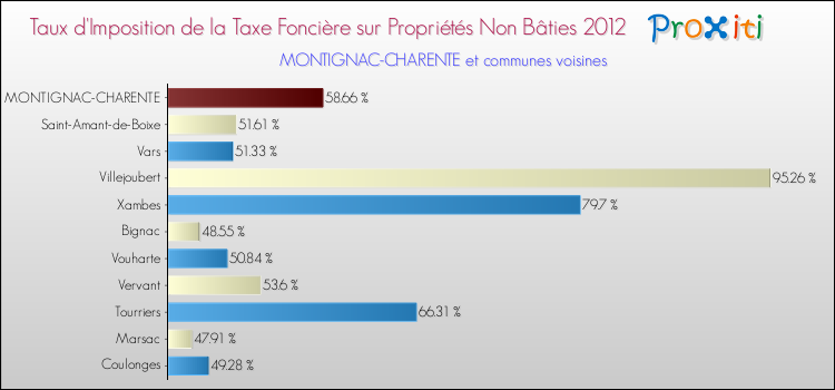 Taux d'imposition de la taxe foncière sur les immeubles et terrains non batis 2012 pour MONTIGNAC-CHARENTE et les communes proches Comparaison des taux d'imposition de la taxe foncière sur les immeubles et terrains non batis 2012 pour MONTIGNAC-CHARENTE et les communes voisines