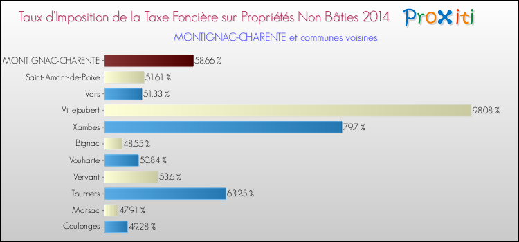 Taux d'imposition de la taxe foncière sur les immeubles et terrains non batis 2014 pour MONTIGNAC-CHARENTE et les communes proches Comparaison des taux d'imposition de la taxe foncière sur les immeubles et terrains non batis 2014 pour MONTIGNAC-CHARENTE et les communes voisines
