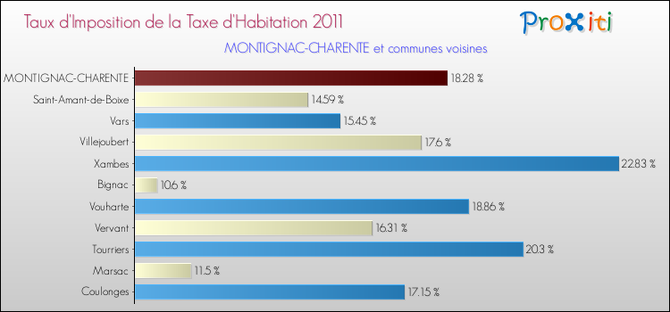 Taux d'imposition de la taxe d'habitation 2011 pour MONTIGNAC-CHARENTE et les communes proches Comparaison des taux d'imposition de la taxe d'habitation 2011 pour MONTIGNAC-CHARENTE et les communes voisines