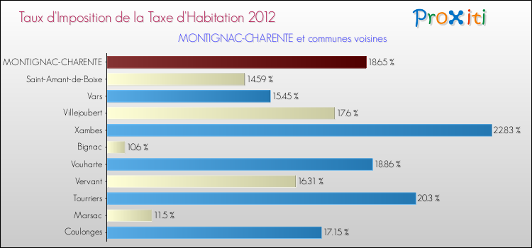 Taux d'imposition de la taxe d'habitation 2012 pour MONTIGNAC-CHARENTE et les communes proches Comparaison des taux d'imposition de la taxe d'habitation 2012 pour MONTIGNAC-CHARENTE et les communes voisines