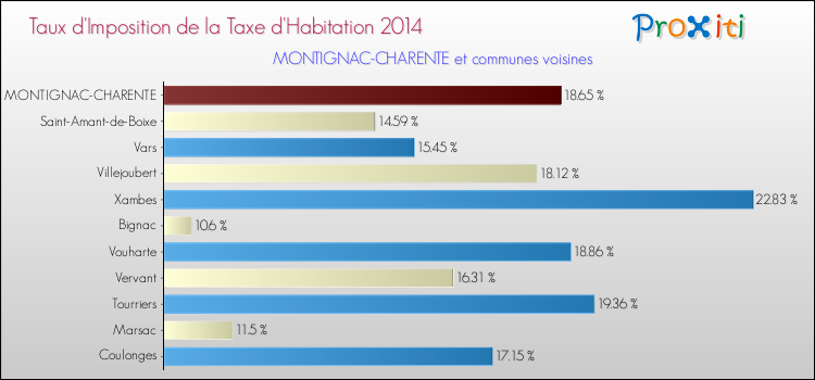Taux d'imposition de la taxe d'habitation 2014 pour MONTIGNAC-CHARENTE et les communes proches Comparaison des taux d'imposition de la taxe d'habitation 2014 pour MONTIGNAC-CHARENTE et les communes voisines