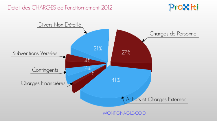 Décomposition des Charges de Fonctionnement 2012 de la commune de MONTIGNAC-LE-COQ Charges de Fonctionnement 2012 pour la commune de MONTIGNAC-LE-COQ