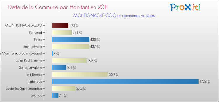 Dette par habitant de la commune en 2011 pour MONTIGNAC-LE-COQ et les communes proches Comparaison de la dette par habitant de la commune en 2011 pour MONTIGNAC-LE-COQ et les communes voisines