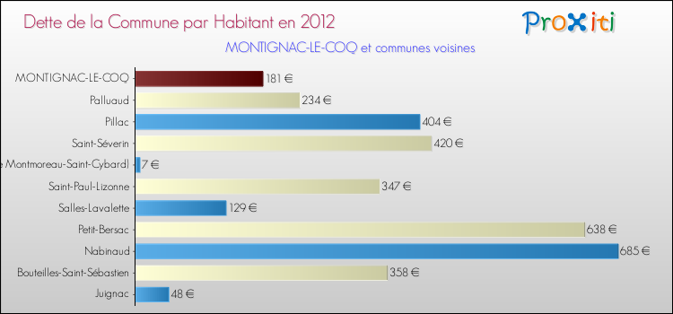 Dette par habitant de la commune en 2012 pour MONTIGNAC-LE-COQ et les communes proches Comparaison de la dette par habitant de la commune en 2012 pour MONTIGNAC-LE-COQ et les communes voisines