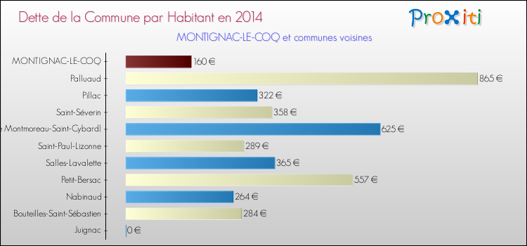 Dette par habitant de la commune en 2014 pour MONTIGNAC-LE-COQ et les communes proches Comparaison de la dette par habitant de la commune en 2014 pour MONTIGNAC-LE-COQ et les communes voisines