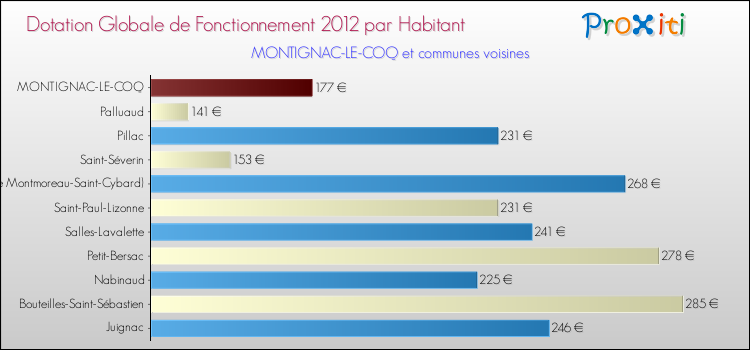 Montant des dotations globales de fonctionnement DGF par Habitant pour MONTIGNAC-LE-COQ et les communes proches Comparaison des des dotations globales de fonctionnement DGF par habitant pour MONTIGNAC-LE-COQ et les communes voisines