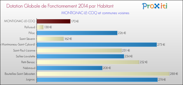 Montant des dotations globales de fonctionnement DGF par Habitant pour MONTIGNAC-LE-COQ et les communes proches en 2014. Comparaison des des dotations globales de fonctionnement DGF par habitant pour MONTIGNAC-LE-COQ et les communes voisines en 2014.
