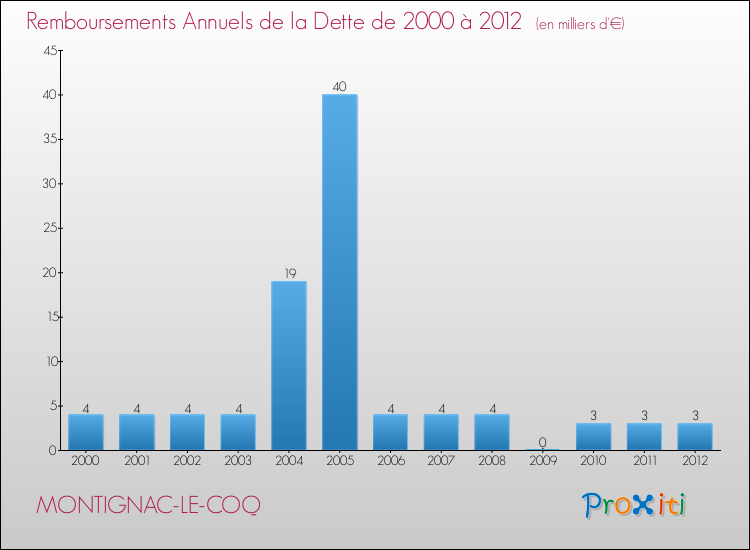 Evolution de l'annuité de la dette pour la commune de MONTIGNAC-LE-COQ de 2000 à 2012 Annuités de la dette pour MONTIGNAC-LE-COQ de 2000 à 2012