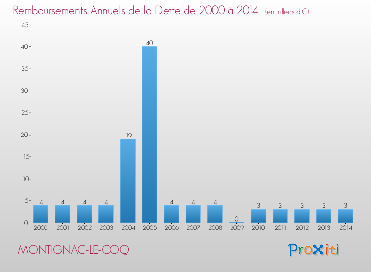 Evolution de l'annuité de la dette pour la commune de MONTIGNAC-LE-COQ de 2000 à 2014 Annuités de la dette pour MONTIGNAC-LE-COQ de 2000 à 2014
