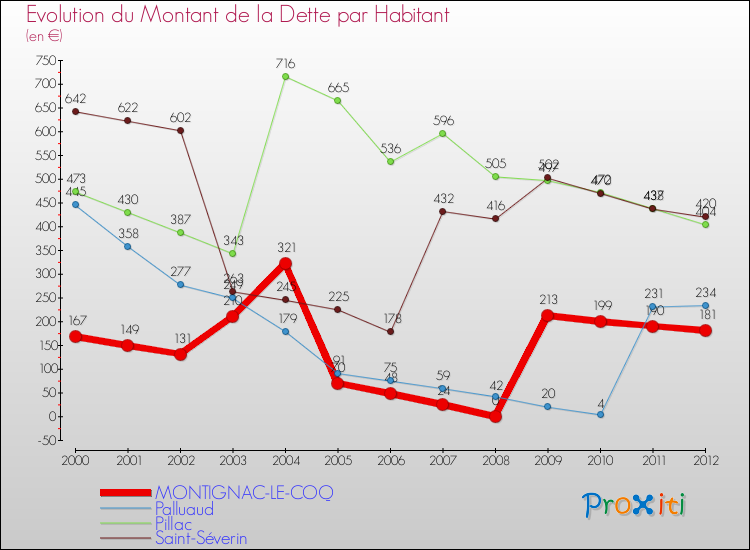 Evolution de la dette par habitant pour la commune de MONTIGNAC-LE-COQ et les communes proches de 2000 à 2012 Comparaison de la dette par habitant pour MONTIGNAC-LE-COQ et les communes voisines de 2000 à 2012