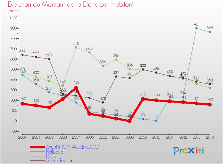 Evolution de la dette par habitant pour la commune de MONTIGNAC-LE-COQ et les communes proches de 2000 à 2014 Comparaison de la dette par habitant pour MONTIGNAC-LE-COQ et les communes voisines de 2000 à 2014