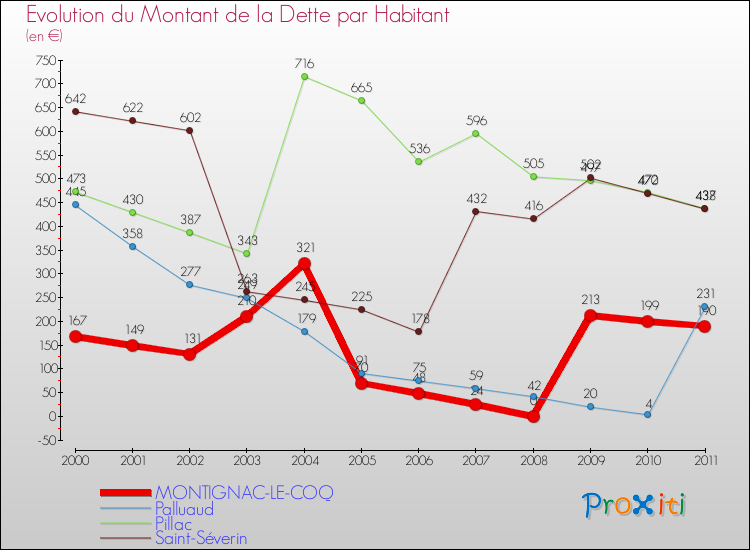 Evolution de la dette par habitant pour la commune de MONTIGNAC-LE-COQ et les communes proches Comparaison de la dette par habitant pour MONTIGNAC-LE-COQ et les communes voisines