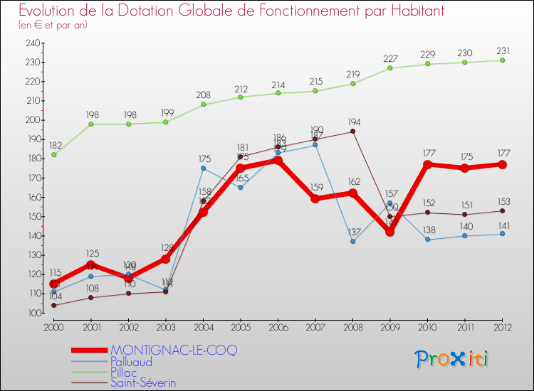 Evolution et montant de la dotation globale de fonctionnement par Habitant pour MONTIGNAC-LE-COQ et les communes proches Comparaison des dotations globales de fonctionnement par habitant pour MONTIGNAC-LE-COQ et les communes voisines