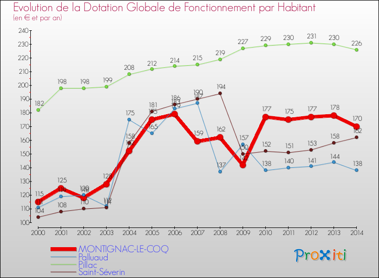 Evolution et montant de la dotation globale de fonctionnement par Habitant pour MONTIGNAC-LE-COQ et les communes proches de 2000 à 2014. Comparaison des dotations globales de fonctionnement par habitant pour MONTIGNAC-LE-COQ et les communes voisines de 2000 à 2014.