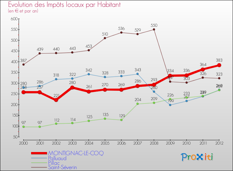 Evolution et montant des impôts locaux par Habitant pour MONTIGNAC-LE-COQ et les communes proches Comparaison des impôts locaux par habitant pour MONTIGNAC-LE-COQ et les communes voisines