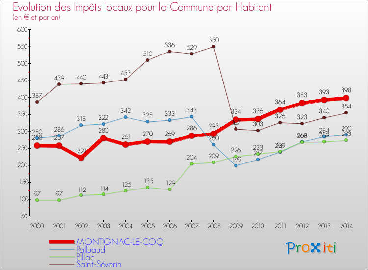 Evolution et montant des impôts locaux par Habitant pour MONTIGNAC-LE-COQ et les communes proches de 2000 à 2014 Comparaison des impôts locaux par habitant pour MONTIGNAC-LE-COQ et les communes voisines de 2000 à 2014