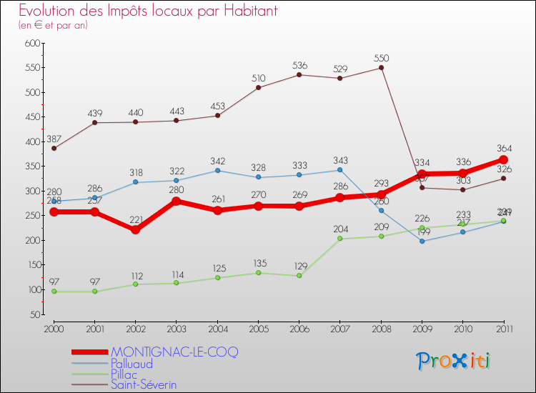 Evolution et montant des impôts locaux par Habitant pour MONTIGNAC-LE-COQ et les communes proches Comparaison des impôts locaux par habitant pour MONTIGNAC-LE-COQ et les communes voisines