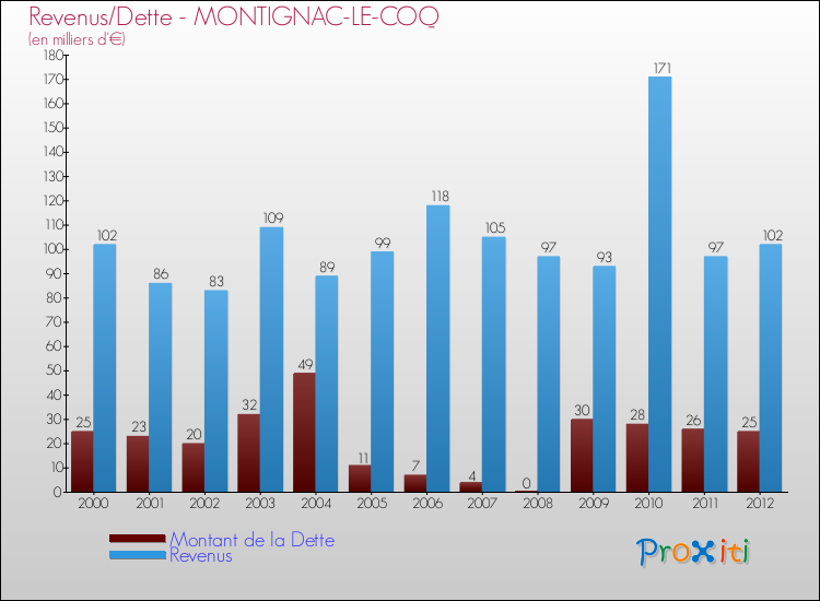Evolution comparée de la dette et des revenus pour la commune de MONTIGNAC-LE-COQ de 2000 à 2012 Comparaison de la dette et des revenus pour MONTIGNAC-LE-COQ de 2000 à 2012