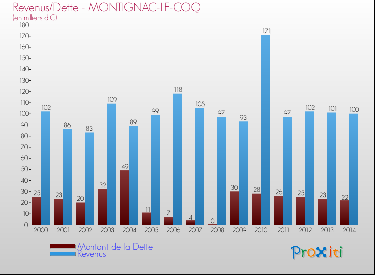 Evolution comparée de la dette et des revenus pour la commune de MONTIGNAC-LE-COQ de 2000 à 2014 Comparaison de la dette et des revenus pour MONTIGNAC-LE-COQ de 2000 à 2014