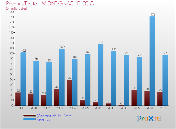 Evolution comparée de la dette et des revenus pour la commune de MONTIGNAC-LE-COQ de 2000 à 2011 Comparaison de la dette et des revenus pour MONTIGNAC-LE-COQ de 2000 à 2011