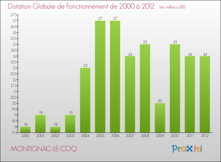 Evolution du montant de la Dotation Globale de Fonctionnement pour la commune de MONTIGNAC-LE-COQ de 2000 à 2012 Evolution du montant de la Dotation Globale de Fonctionnement pour MONTIGNAC-LE-COQ de 2000 à 2012
