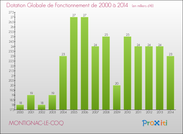 Evolution du montant de la Dotation Globale de Fonctionnement pour la commune de MONTIGNAC-LE-COQ de 2000 à 2014 Evolution du montant de la Dotation Globale de Fonctionnement pour MONTIGNAC-LE-COQ de 2000 à 2014