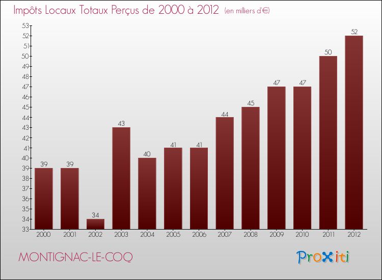 Evolution des Impôts Locaux pour la commune de MONTIGNAC-LE-COQ de 2000 à 2012 Evolution des Impôts Locaux pour MONTIGNAC-LE-COQ de 2000 à 2012