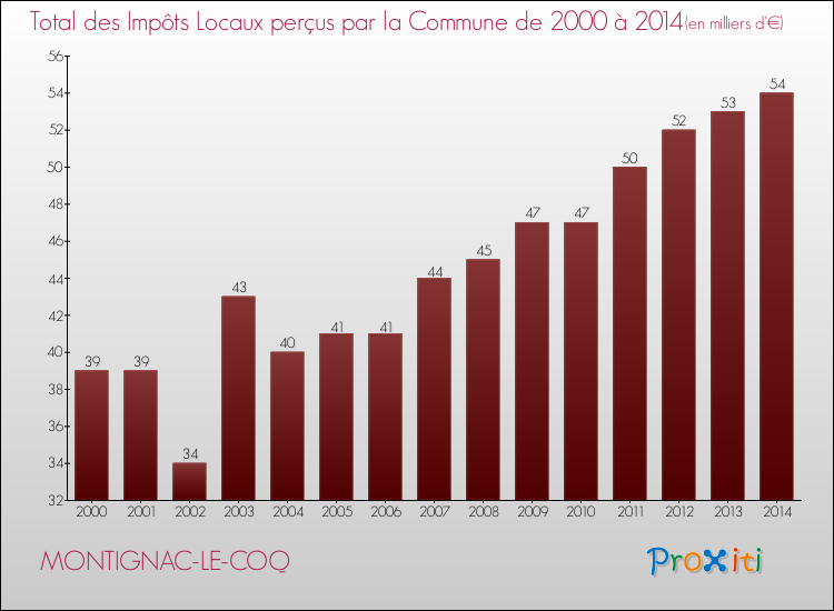 Evolution des Impôts Locaux pour la commune de MONTIGNAC-LE-COQ de 2000 à 2014 Evolution des Impôts Locaux pour MONTIGNAC-LE-COQ de 2000 à 2014