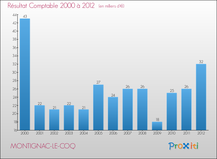 Evolution du résultat comptable pour la commune de MONTIGNAC-LE-COQ de 2000 à 2012 Evolution du résultat comptable pour MONTIGNAC-LE-COQ de 2000 à 2012