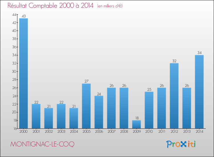 Evolution du résultat comptable pour la commune de MONTIGNAC-LE-COQ de 2000 à 2014 Evolution du résultat comptable pour MONTIGNAC-LE-COQ de 2000 à 2014