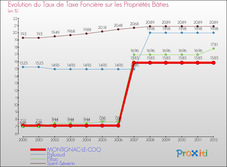 Evolution du taux de la taxe foncière sur le bati pour MONTIGNAC-LE-COQ et les communes proches de 2000 à 2012 Comparaison des taux de taxe foncière sur le bati pour MONTIGNAC-LE-COQ et les communes voisines de 2000 à 2012