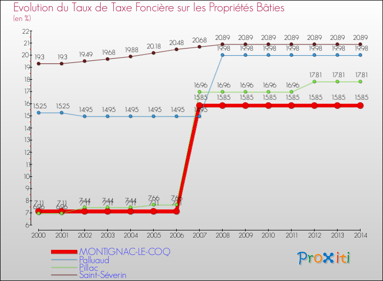 Evolution du taux de la taxe foncière sur le bati pour MONTIGNAC-LE-COQ et les communes proches de 2000 à 2014 Comparaison des taux de taxe foncière sur le bati pour MONTIGNAC-LE-COQ et les communes voisines de 2000 à 2014
