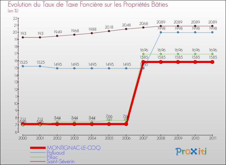 Evolution du taux de la taxe foncière sur le bati pour MONTIGNAC-LE-COQ et les communes proches Comparaison des taux de taxe foncière sur le bati pour MONTIGNAC-LE-COQ et les communes voisines