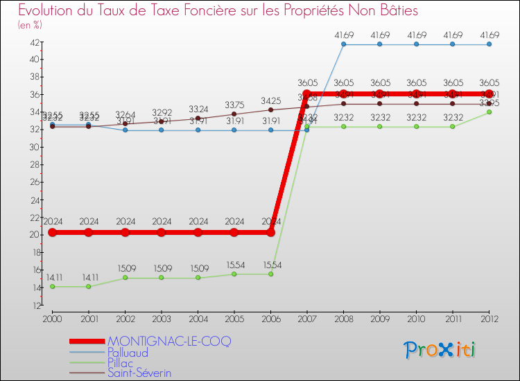 Evolution du taux de la taxe foncière sur les immeubles et terrains non batis pour MONTIGNAC-LE-COQ et les communes proches de 2000 à 2012 Comparaison des taux de la taxe foncière sur les immeubles et terrains non batis pour MONTIGNAC-LE-COQ et les communes voisines de 2000 à 2012
