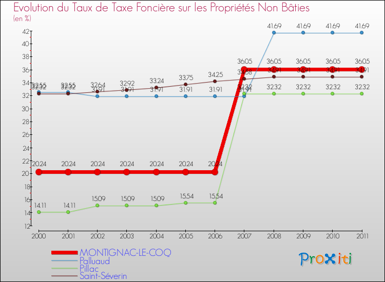 Evolution du taux de la taxe foncière sur les immeubles et terrains non batis pour MONTIGNAC-LE-COQ et les communes proches Comparaison des taux de la taxe foncière sur les immeubles et terrains non batis pour MONTIGNAC-LE-COQ et les communes voisines