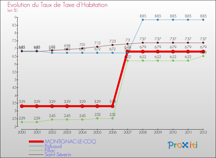 Evolution du taux de la taxe d'habitation pour MONTIGNAC-LE-COQ et les communes proches Comparaison des taux de la taxe d'habitation pour MONTIGNAC-LE-COQ et les communes voisines