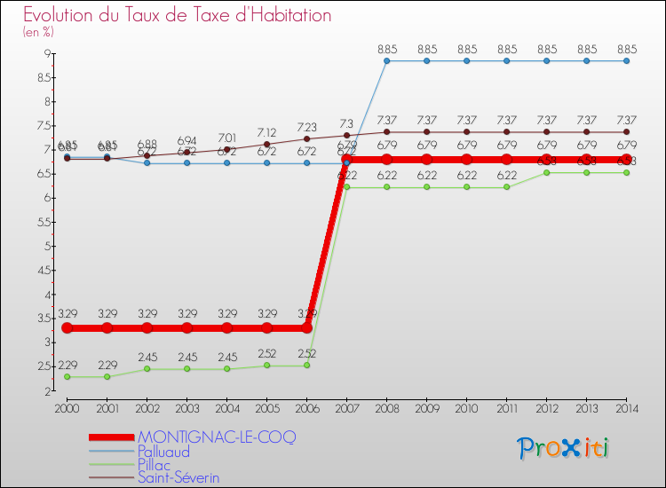 Evolution du taux de la taxe d'habitation pour MONTIGNAC-LE-COQ et les communes proches de 2000 à 2014 Comparaison des taux de la taxe d'habitation pour MONTIGNAC-LE-COQ et les communes voisines de 2000 à 2014